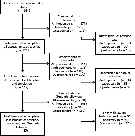 Initially 184 individuals consented to participate in the study; of these, the study team had complete baseline data for 125 participants, complete data at baseline and conclusion for 112 participants, and complete data at baseline, conclusion, and 3-month follow-up for 85 participants. At baseline, we had anthropometric data for 177 participants (data unavailable for 7 participants), laboratory data for 129 participants (data unavailable for 55 participants), and completed questionnaires for 171 participants (data unavailable for 13 participants). At the conclusion of the intervention, we obtained complete data for 114 participants; we had anthropometric data for 176 participants (data unavailable for 8 participants); laboratory data for 118 participants (data unavailable for 66 participants), and completed questionnaires for 176 participants (data unavailable for 8 participants). At 3-month follow-up, we obtained complete data for 88 participants; we had anthropometric data for 149 participants (data unavailable for 35 participants); laboratory data for 91 participants (data unavailable for 93 participants), and completed questionnaires for 152 participants (data unavailable for 32 participants).