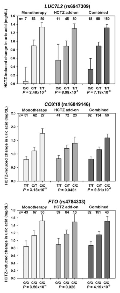 Hydrochlorothiazide-induced hyperuricaemia in the Pharmacogenomic ...