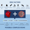 Risk factors for cardiovascular involvement of COVID-19 and possible complications