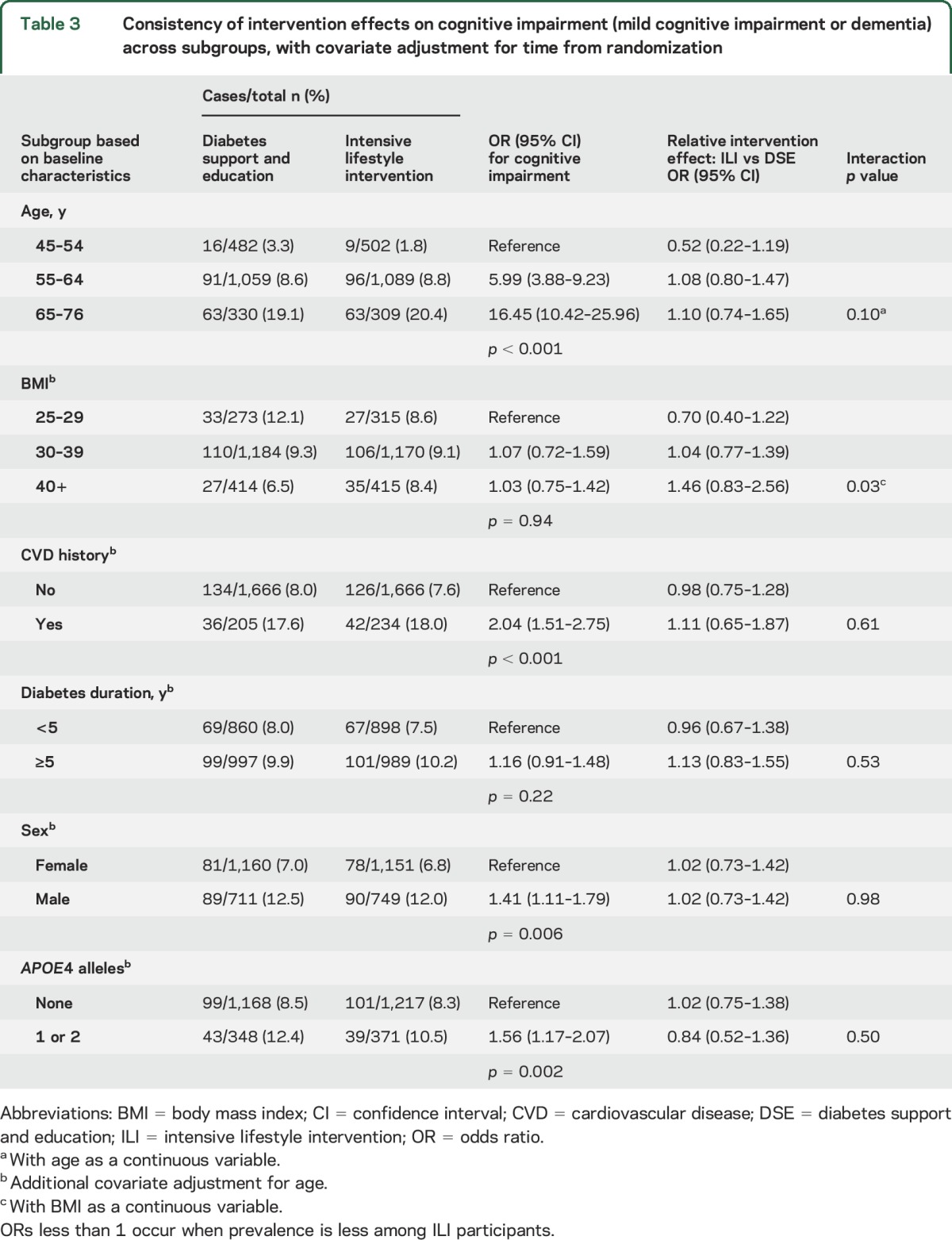 graphic file with name NEUROLOGY2016740555TT3.jpg