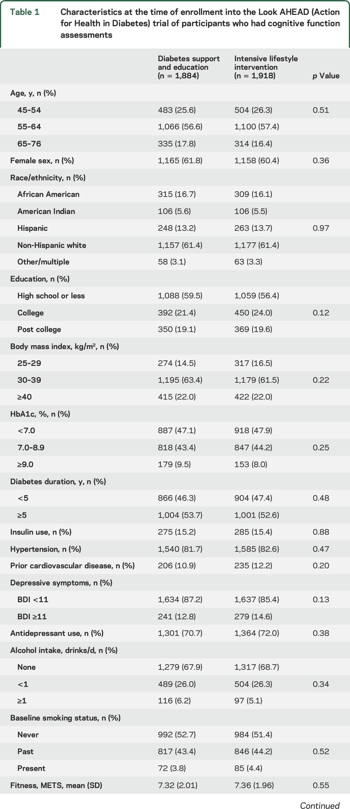 graphic file with name NEUROLOGY2016740555TT1.jpg