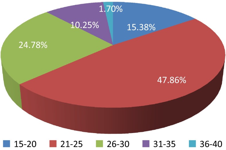 Fig. 3