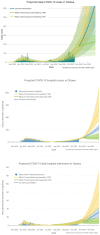 Figure 1: Ottawa covid-19 historic and projected cases, hospital census and hospital admission