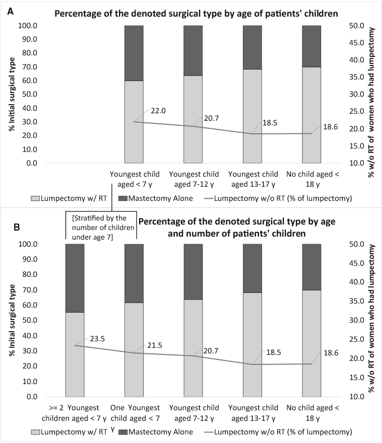 Choice Of Local Therapy For Young Women With Early-stage Breast Cancer 