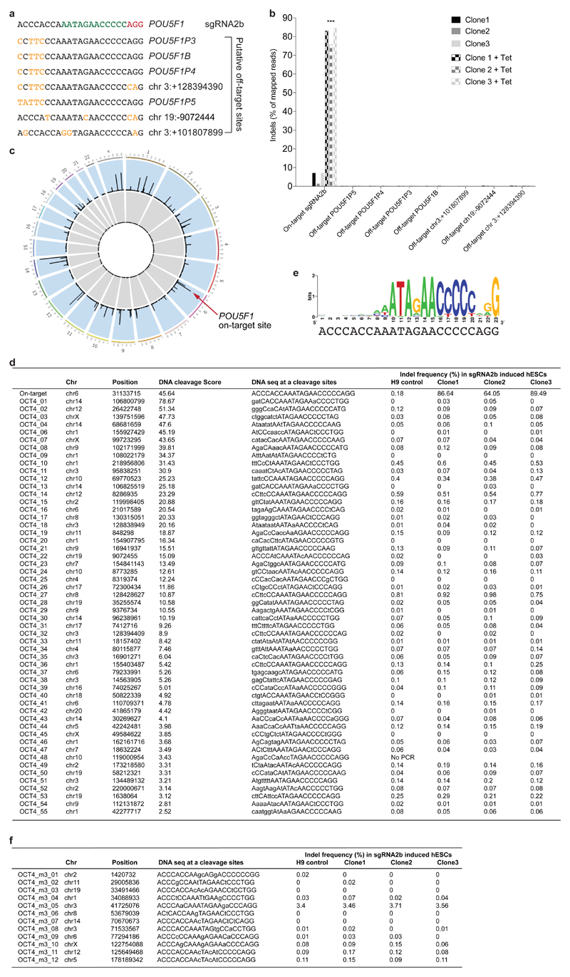 Extended Data Figure 4