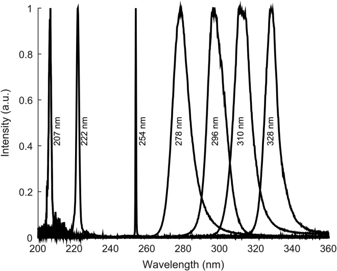 Figure 1.