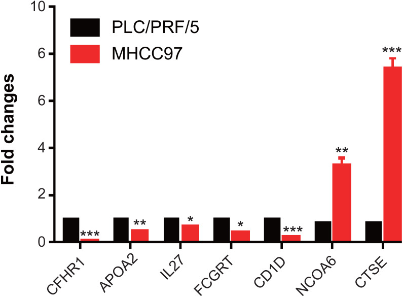 Figure 7