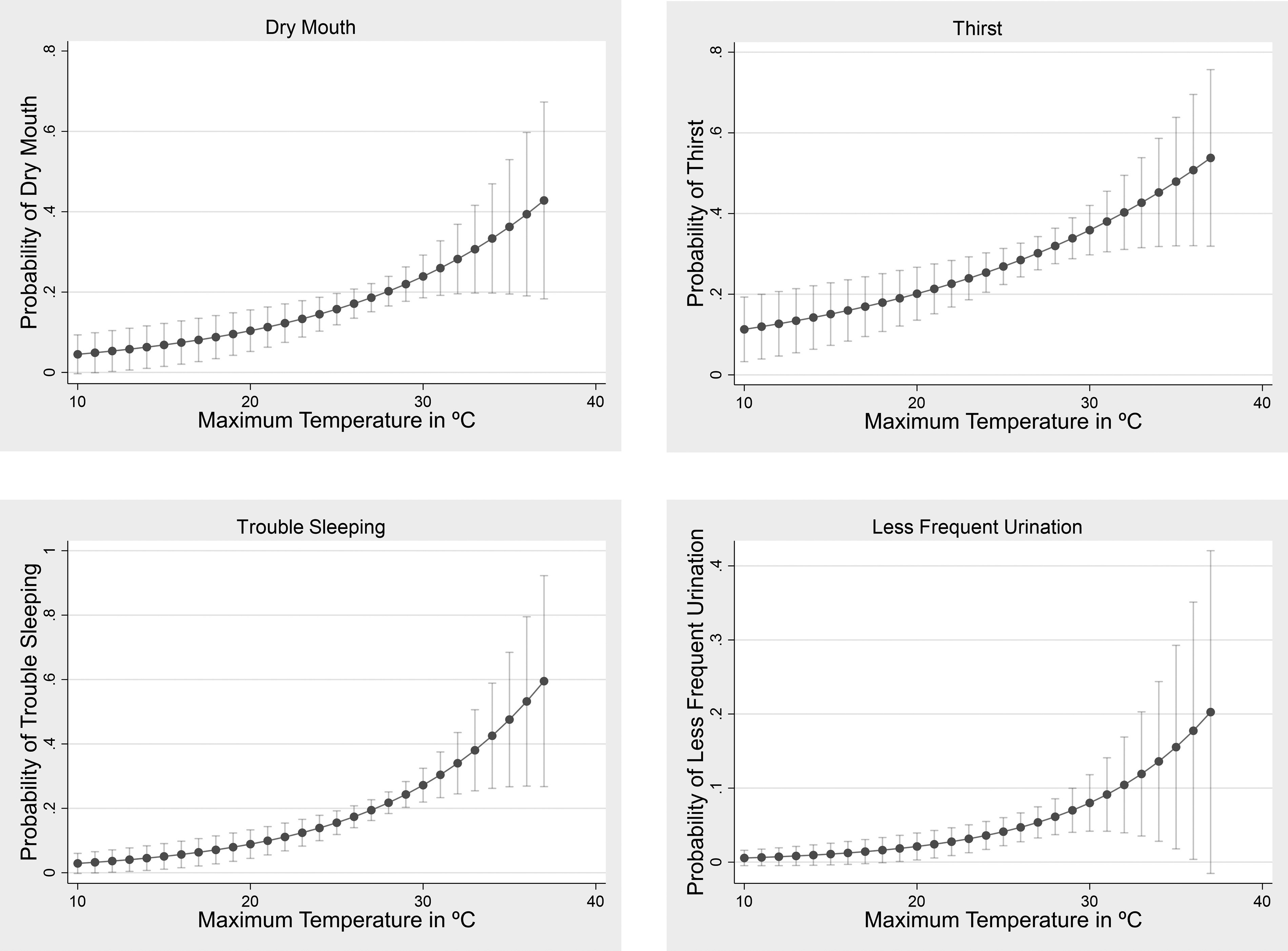 Figures 1A to 1D are error bar graphs titled Dry mouth, Thirst, Trouble sleeping, and Less frequent urination, plotting probability of dry mouth, ranging from 0 to 0.8 in increments of 0.2; probability of thirst, ranging from 0 to 0.8 in increments of 0.2; probability of trouble sleeping, ranging from 0 to 1 in increments of 0.2; and probability of Less frequent urination, ranging from 0 to 0.4 in increments of 0.1 (y-axis) across Maximum temperature in degrees Celsius, ranging from 10 to 40 in increments of 10 (x-axis), respectively.