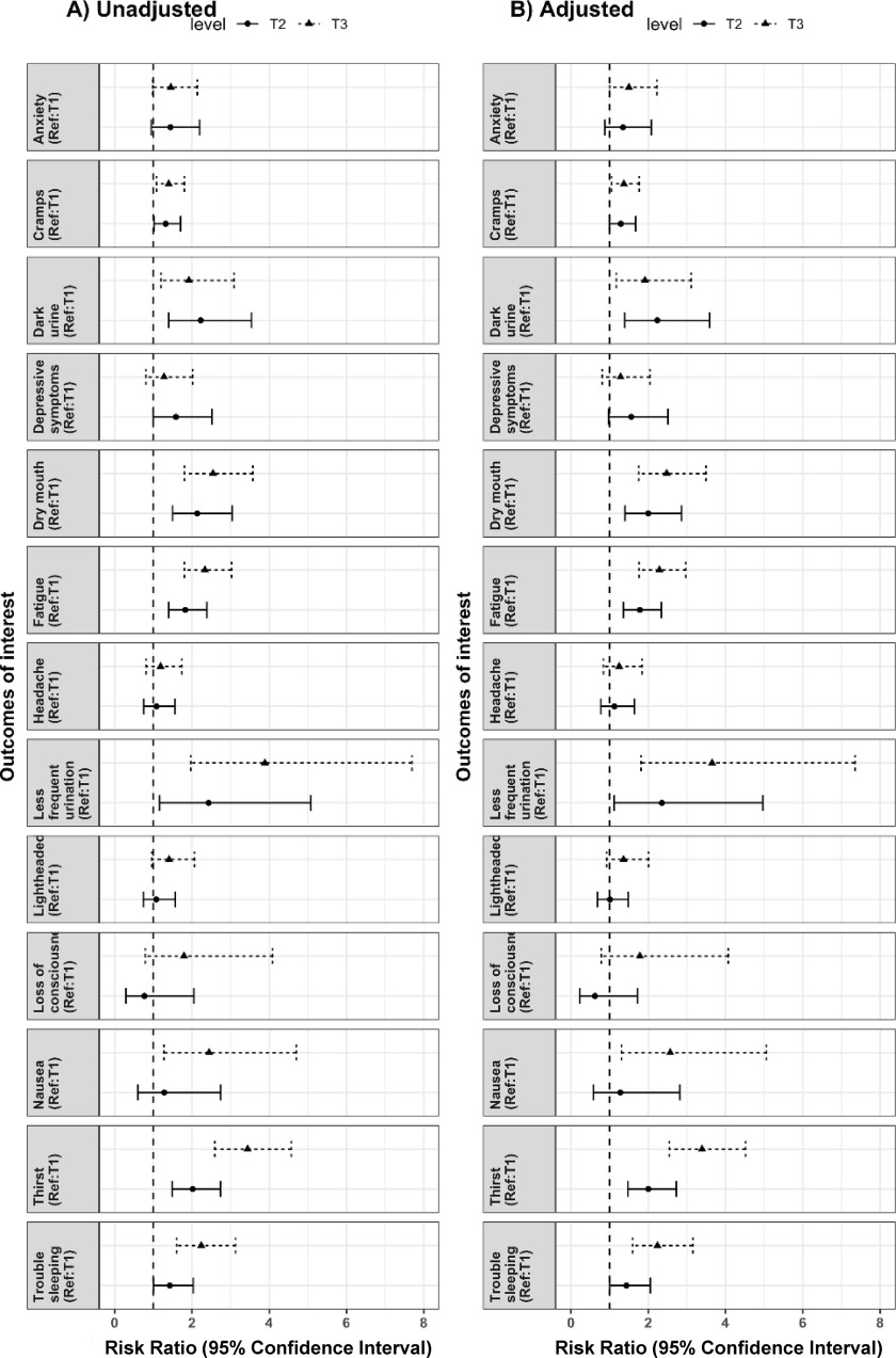 Figures 2A and 2B are error bar graphs titled Unadjusted and Adjusted, plotting outcome of interest, including Trouble sleeping (reference uppercase t 1), Thirst (reference uppercase t 1), Nausea (reference uppercase t 1), Loss of consciousness (reference uppercase t 1), Lightheaded (reference uppercase t 1), Less frequent urination (reference uppercase t 1), Headache (reference uppercase t 1), Fatigue (reference uppercase t 1), Dry mouth (reference uppercase t 1), Depressive symptoms (reference uppercase t 1), Dark urine (reference uppercase t 1), Cramps (reference uppercase t 1), and Anxiety (reference uppercase t 1) (y-axis) across Risk ratio (95 percent confidence interval), ranging from 0 to 8 in increments of 2 (x-axis) for level uppercase t 2 and level uppercase 1 3, respectively.