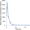 Figure 3.