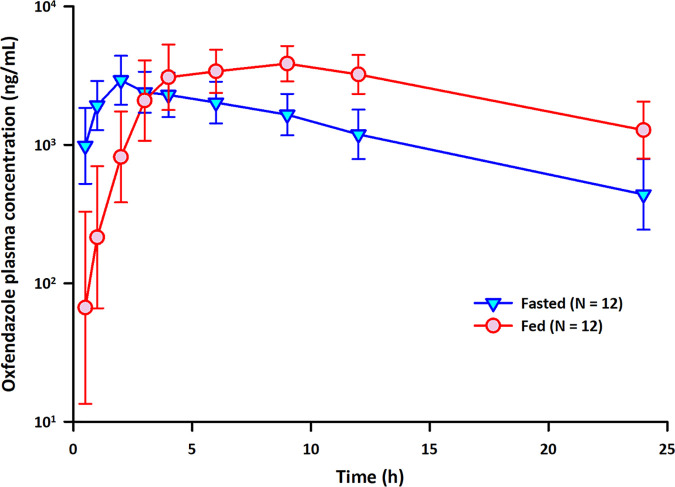 FIG 3