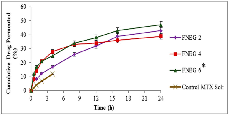 Figure 7