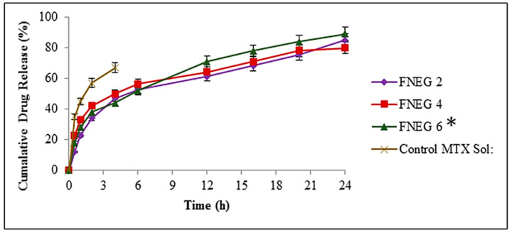 Figure 6