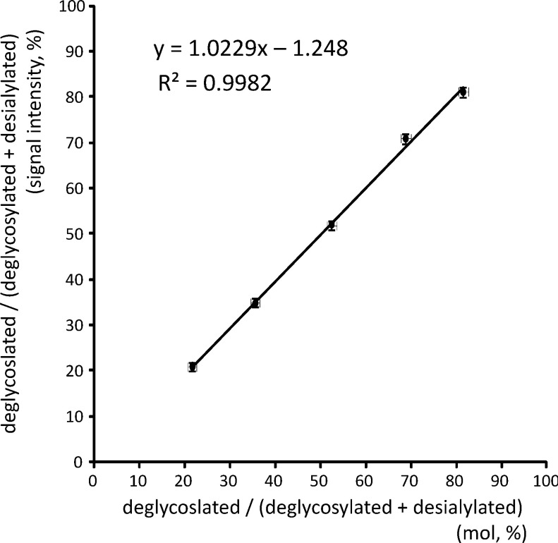 Fig. 2. Correlation of the relative signal intensity in a MALDI mass spectrum and real molar ratio.