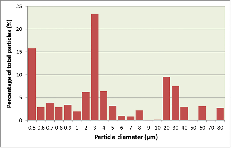 Figure 7.