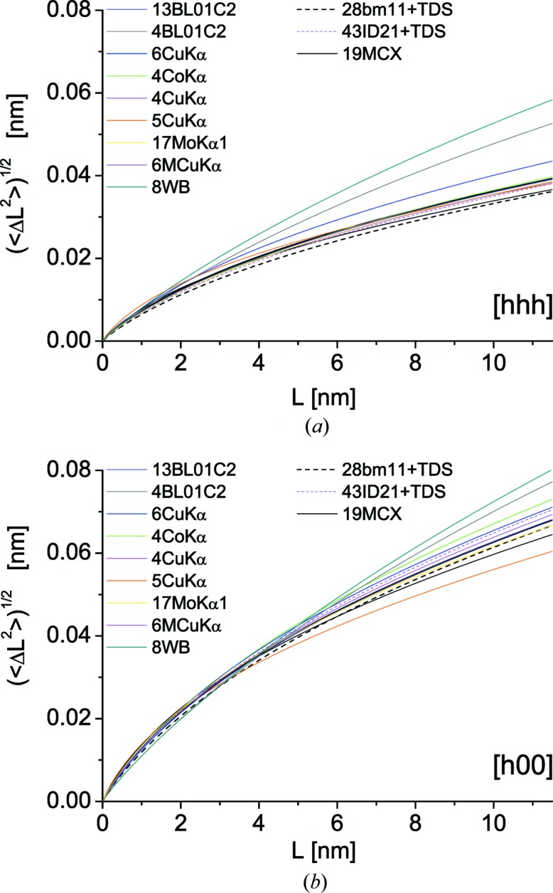 Figure 7