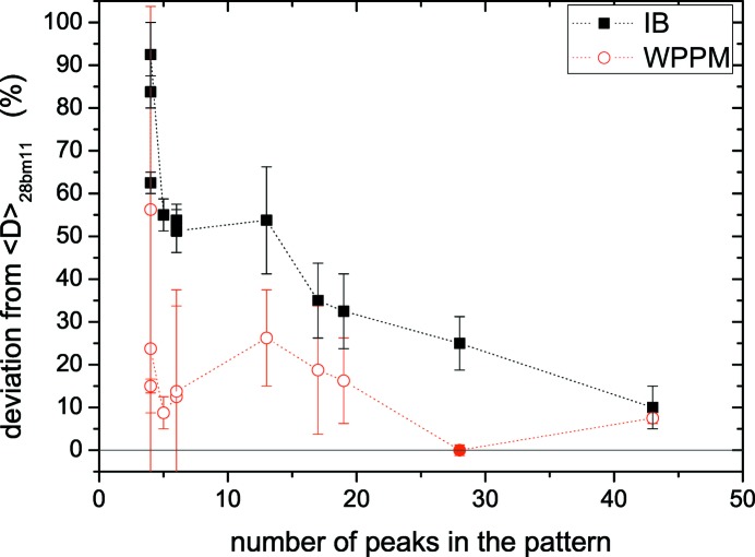 Figure 10