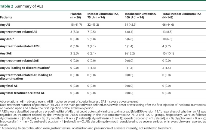 graphic file with name NEUROLOGY2018930040TT2.jpg