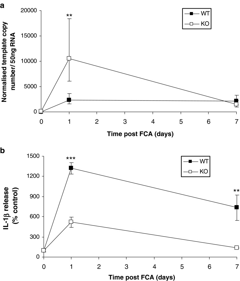 Figure 2a,b