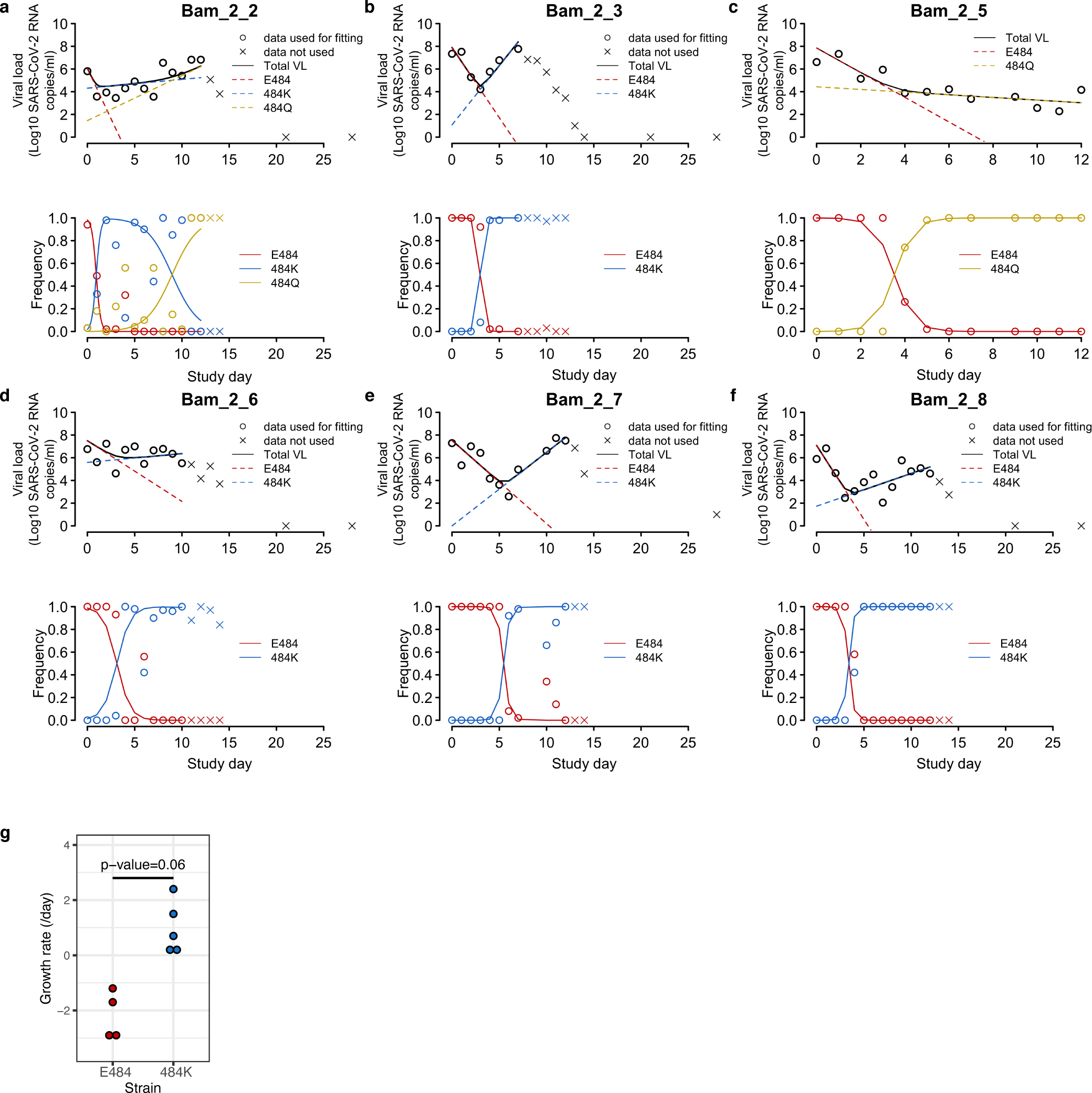 Extended data Figure 3: