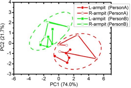 Figure 7.