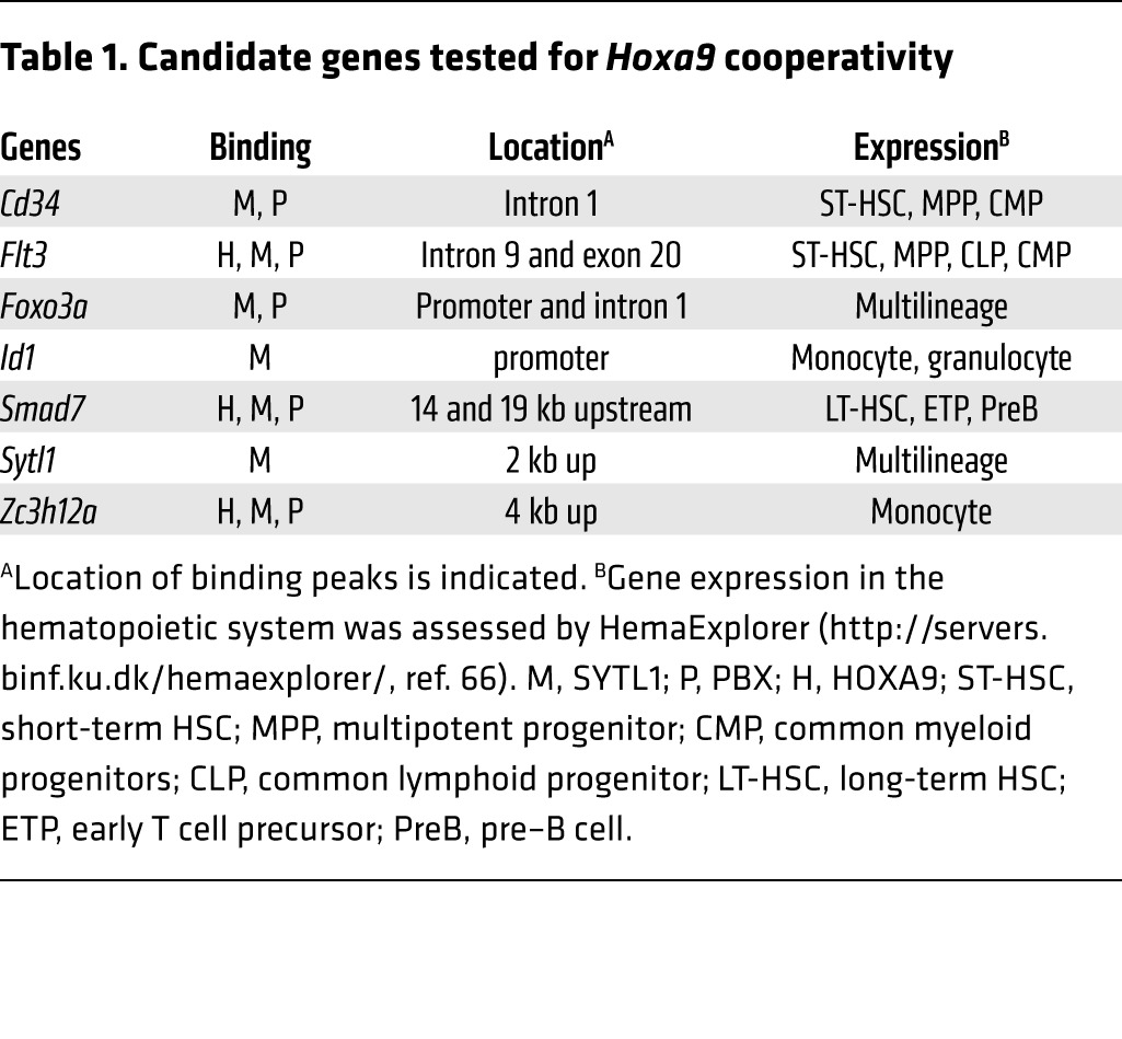 graphic file with name JCI81516.t1.jpg