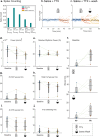 Effects of TTX modulation in hindgut motility metrics (a) Number of spikes recorded during 15 minute time windows [15–30] min, 45−60 min, 105−120 min).