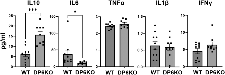 Figure 3