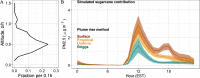 Figure 5a is a line graph, plotting altitude geometric per geopotential, ranging from 0.0 to 1.5 in increments of 0.5 (y-axis) across fraction per 0.1 hour, ranging from 0.0 to 0.3 in increments of 0.1 (x-axis). Figure 5b is a ribbon plot titled simulated sugarcane contribution, plotting particulate matter begin subscript 2.5 end subscript (microgram per cubic meter), ranging from 0 to 4 in increments of 2 (y-axis) across hour (E S T), ranging from 0 to 18 in increments of 6 (x-axis) for Plume rise method, including surface, empirical, uniform, and Briggs.