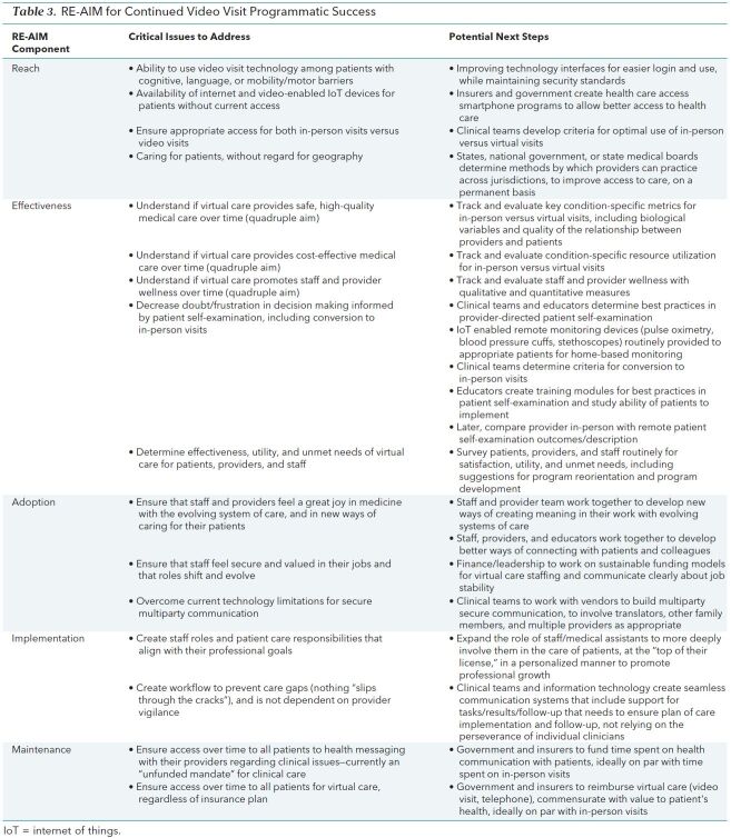 Table 3. RE-AIM for Continued Video Visit Programmatic Success