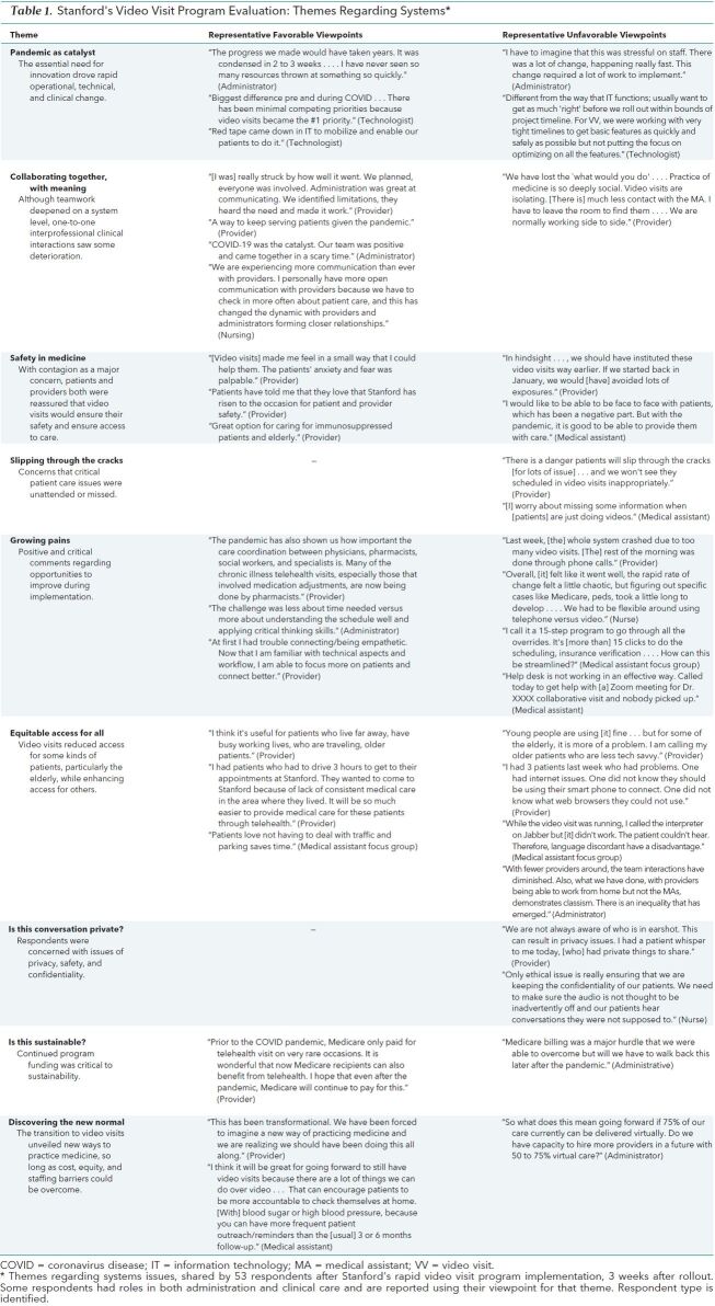 Table 1. Stanford's Video Visit Program Evaluation: Themes Regarding Systems*