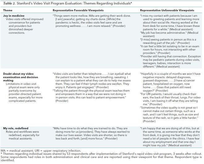 Table 2. Stanford's Video Visit Program Evaluation: Themes Regarding Individuals*