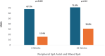 Bar graph showing SFJR rates at 8 and 52 weeks in UC-associated SpA patients on tofacitinib, with percentages at each time point.