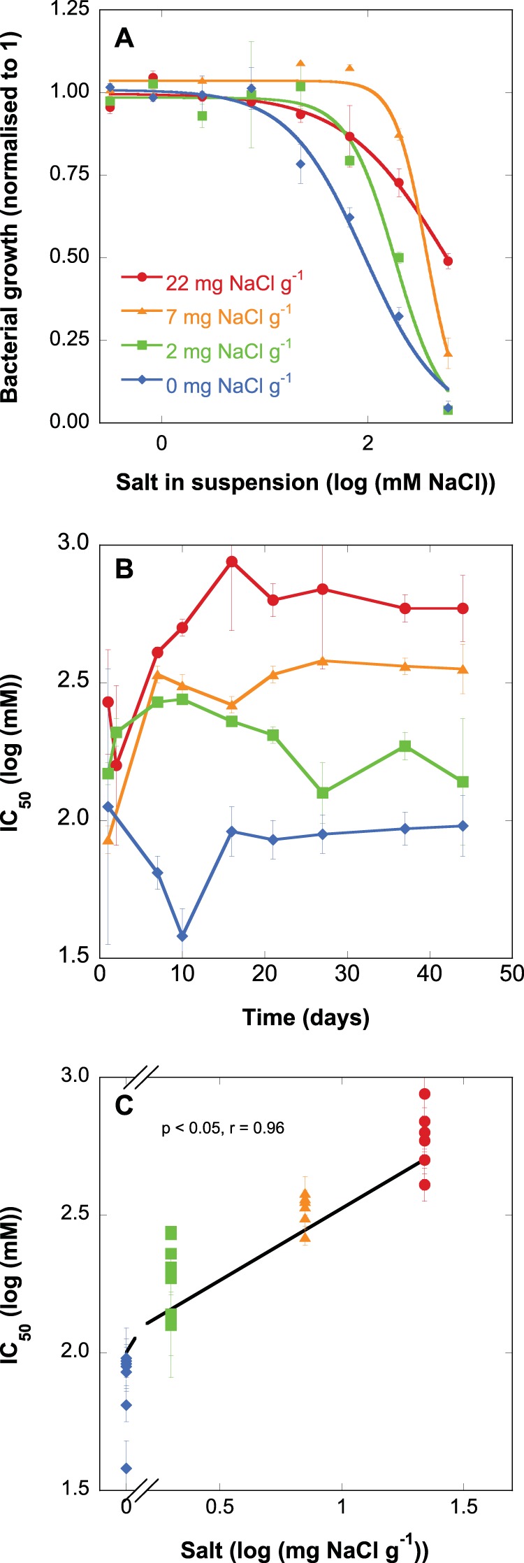 FIG 1