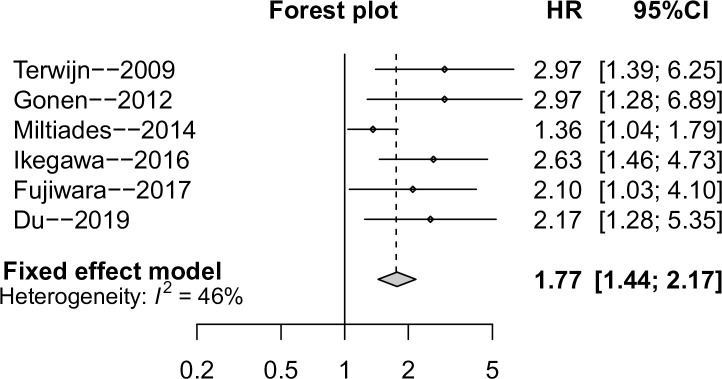 Fig 3