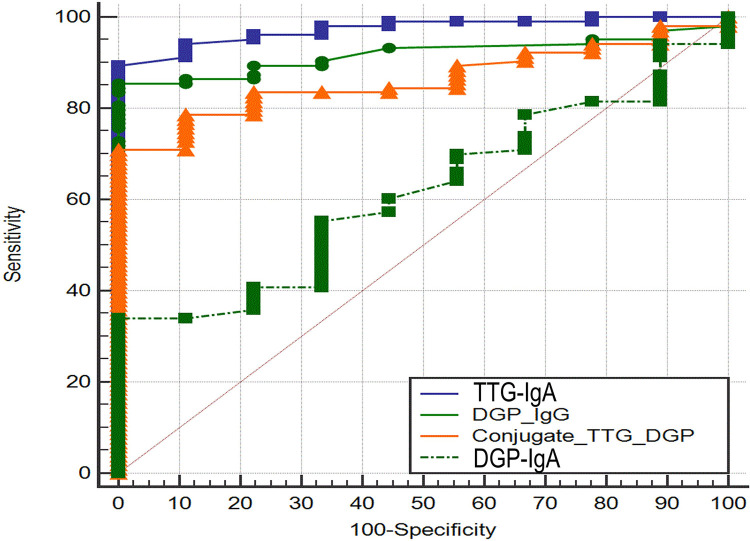 Performance of deamidated gliadin peptide antibodies as first screening ...