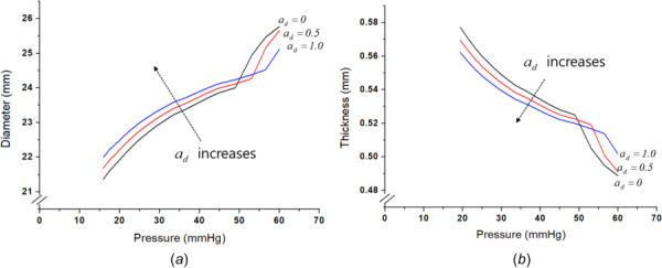 Effect of degradation on the plastic behavior: (a) pressure-diameter curves of plastic model according to the degradation variable and (b) pressure-thickness curves of plastic model according to the degradation variable