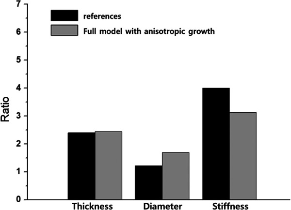 The ratios of the arterial thickening, luminal enlargement, and arterial stiffening against the initial state that are computed from the generated in silico simulations. For the reference data, the ratios are computed by the values of PH patients against those of healthy subjects obtained from the references.