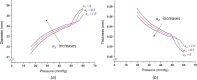 Effect of degradation on the plastic behavior: (a) pressure-diameter curves of plastic model according to the degradation variable and (b) pressure-thickness curves of plastic model according to the degradation variable