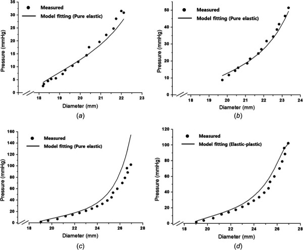 Model calibration of initial material parameters for elastic–plastic behavior with ex vivo test data: (a) elastic modeling fitting (0–30 mmHg data), (b) elastic model fitting (0–50 mmHg data), (c) elastic modeling fitting (0–100 mmHg data), and (d) elastic–plastic model fitting (0–100 mmHg data)