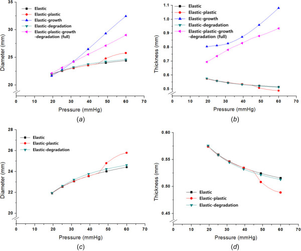 Numerical analysis of the disease progress: (a) comparison of five mechanisms for diameter change (elastic, plastic, growth, degradation, and full), (b) comparison of five mechanisms for thickness change (elastic, plastic, growth, degradation, and full), (c) pressure-diameter of three cases for diameter change (elastic, plastic, and degradation), and (d) pressure-diameter of three cases for thickness change (elastic, plastic, and degradation)