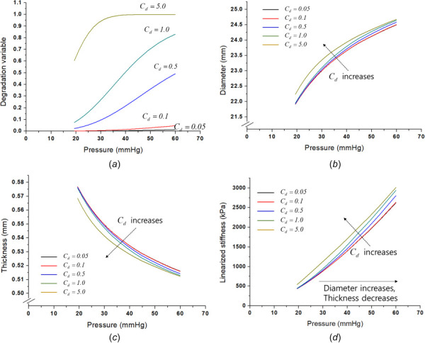 Degradation effect on the disease progress: (a) degradation variable change according to the Cd parameter, (b) degradation effect on diameter, (c) degradation effect on thickness, and (d) degradation effect on the linearized stiffness