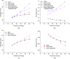 Numerical analysis of the disease progress: (a) comparison of five mechanisms for diameter change (elastic, plastic, growth, degradation, and full), (b) comparison of five mechanisms for thickness change (elastic, plastic, growth, degradation, and full), (c) pressure-diameter of three cases for diameter change (elastic, plastic, and degradation), and (d) pressure-diameter of three cases for thickness change (elastic, plastic, and degradation)