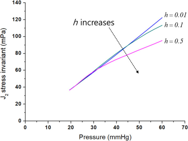 Effect of growth on J2 deviatoric stress invariant