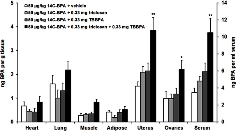 Bar graphs with standard error plotting concentrations of start superscript 14 end superscript C-BPA in nanograms BPA per gram tissue (left y-axis) and in nanograms BPA per milliliter serum (right y-axis) for heart, lung, muscle, adipose, uterus, ovaries, and serum of female mice (x-axis) for the following dietary administration groups: 50 micrograms per kilogram 14C BPA plus vehicle, 50 micrograms per kilogram 14C BPA plus 0.33 milligrams of triclosan, 50 micrograms per kilogram 14C BPA plus 0.33 milligrams of TBBPA, 50 micrograms per kilogram 14C BPA plus 0.33 milligrams of triclosan plus 0.33 milligrams of TBBPA.