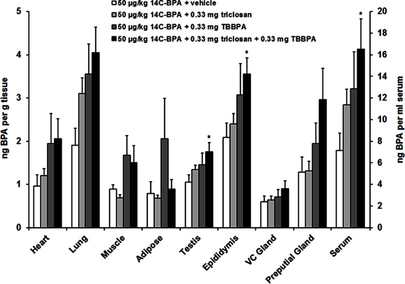 Bar graphs with standard error plotting concentrations of start superscript 14 end superscript C-BPA in nanograms BPA per gram tissue (left y-axis) and in nanograms BPA per milliliter serum (right y-axis) for heart, lung, muscle, adipose, testis, epididymis, VC gland, preputial gland, and serum of male mice (x-axis) for the following dietary administration groups: 50 micrograms per kilogram 14C BPA plus vehicle, 50 micrograms per kilogram 14C BPA plus 0.33 milligrams of triclosan, 50 micrograms per kilogram 14C BPA plus 0.33 milligrams of TBBPA, 50 micrograms per kilogram 14C BPA plus 0.33 milligrams of triclosan plus 0.33 milligrams of TBBPA.