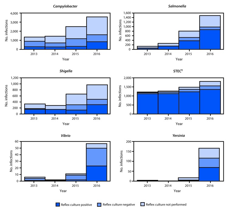 The figure above is a group of bar charts showing the number of infections with positive culture-independent diagnostic test results for six pathogens (Campylobacter, Salmonella, Shigella, Shiga toxin–producing Escherichia coli, Vibrio, and Yersinia), by year and culture status, which were reported to FoodNet, from 10 U.S. sites from 2013 to 2016.