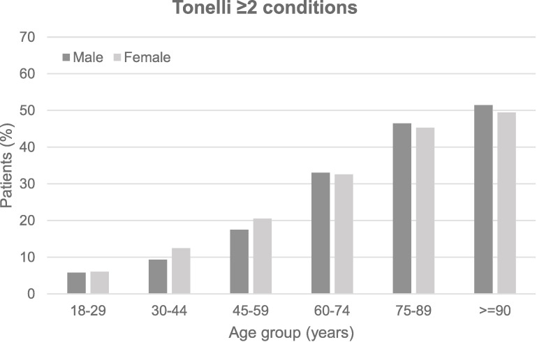 Figure 3: Prevalence of multimorbidity by age and sex