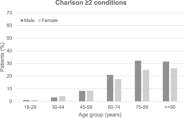 Figure 3: Prevalence of multimorbidity by age and sex