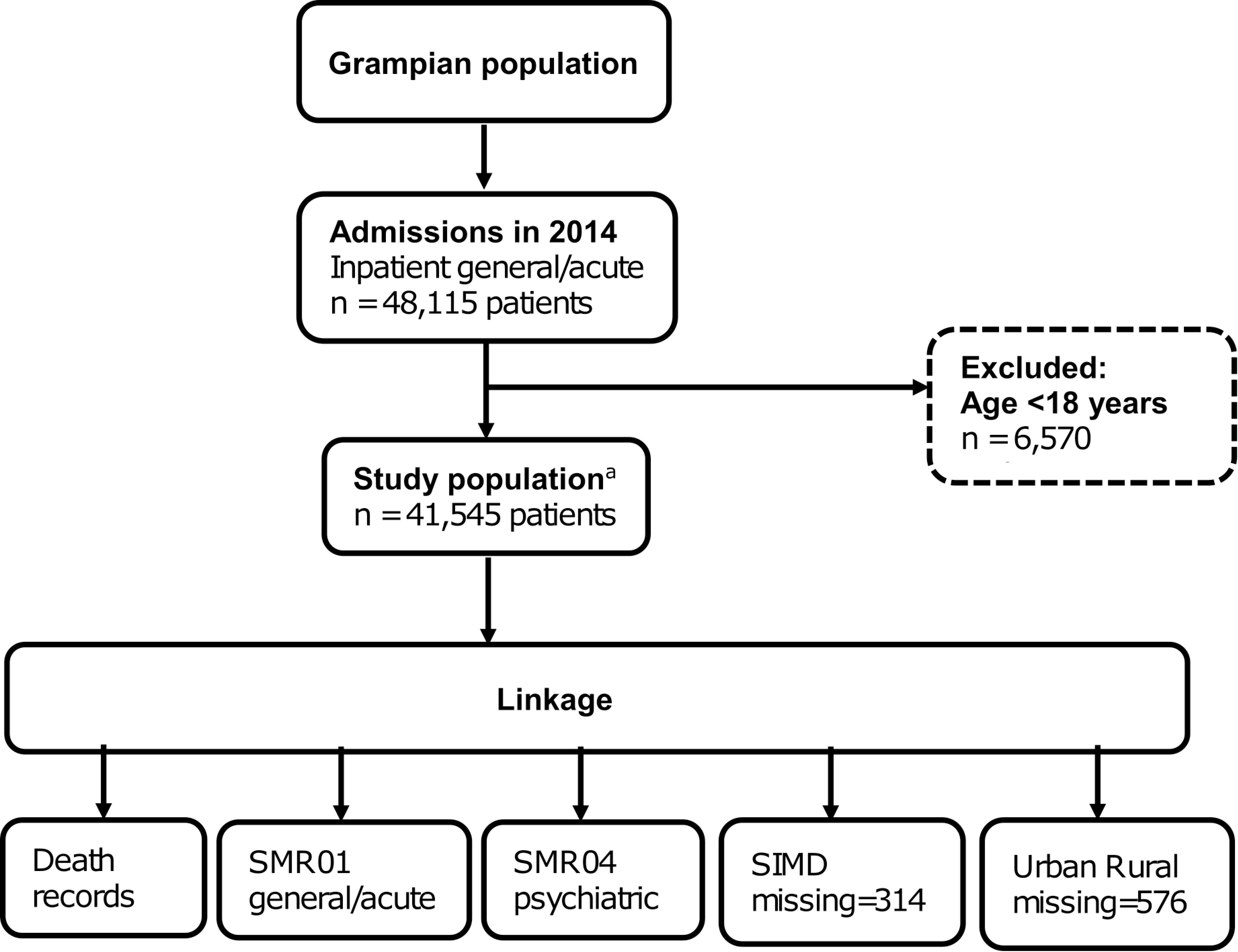 Figure 2: Flowchart of study population and data linkage